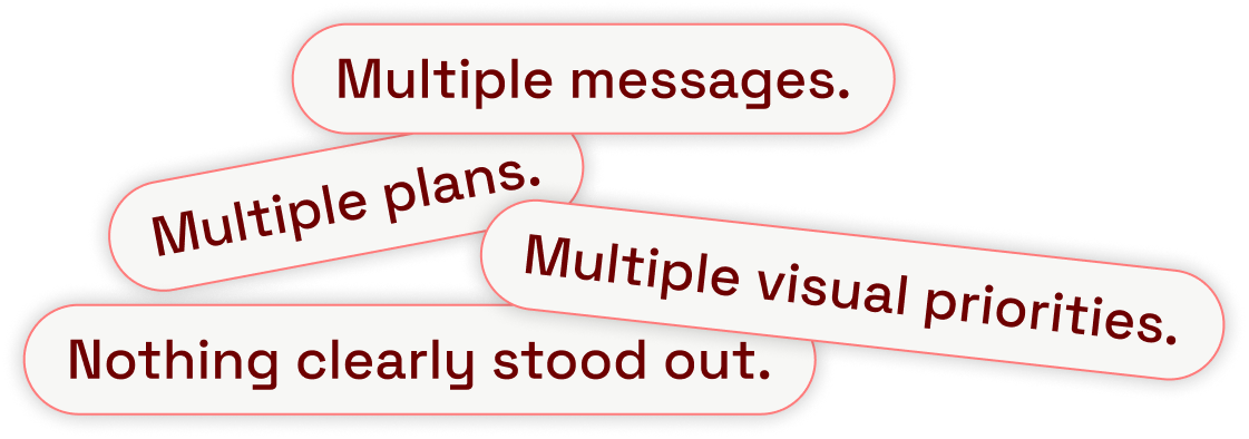 Multiple plans. Multiple messages. Multiple visual priorities. Nothing clearly stood out.
